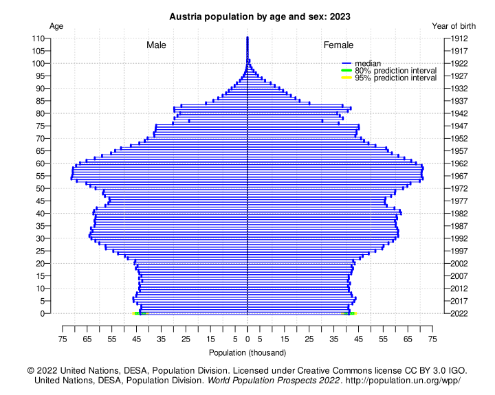 UnitedNations DESA PopulationDivision - Austria - Population by age and sex in 2023 - CC BY 3.0 IGO.svg